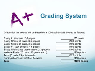 Grading System
Grades for this course will be based on a 1000-point scale divided as follows:
Essay #1 (in-class, 2-3 pages __________/75 points
Essay #2 (out of class, 3-5 pages) __________/100 points
Essay #3 (out of class, 3-5 pages) __________/100 points
Essay #4 (out of class, 4-6 pages) __________/150 points
Essay #5 (in-class presentation, 2-3 pages) __________/100 points
Website Posts (20 posts, 10 points each) __________/200 points
Tests (5 tests, 25 points each) __________/125 points
Participation/Quizzes/Misc. Activities __________/150 points
Total __________/1000 points
 