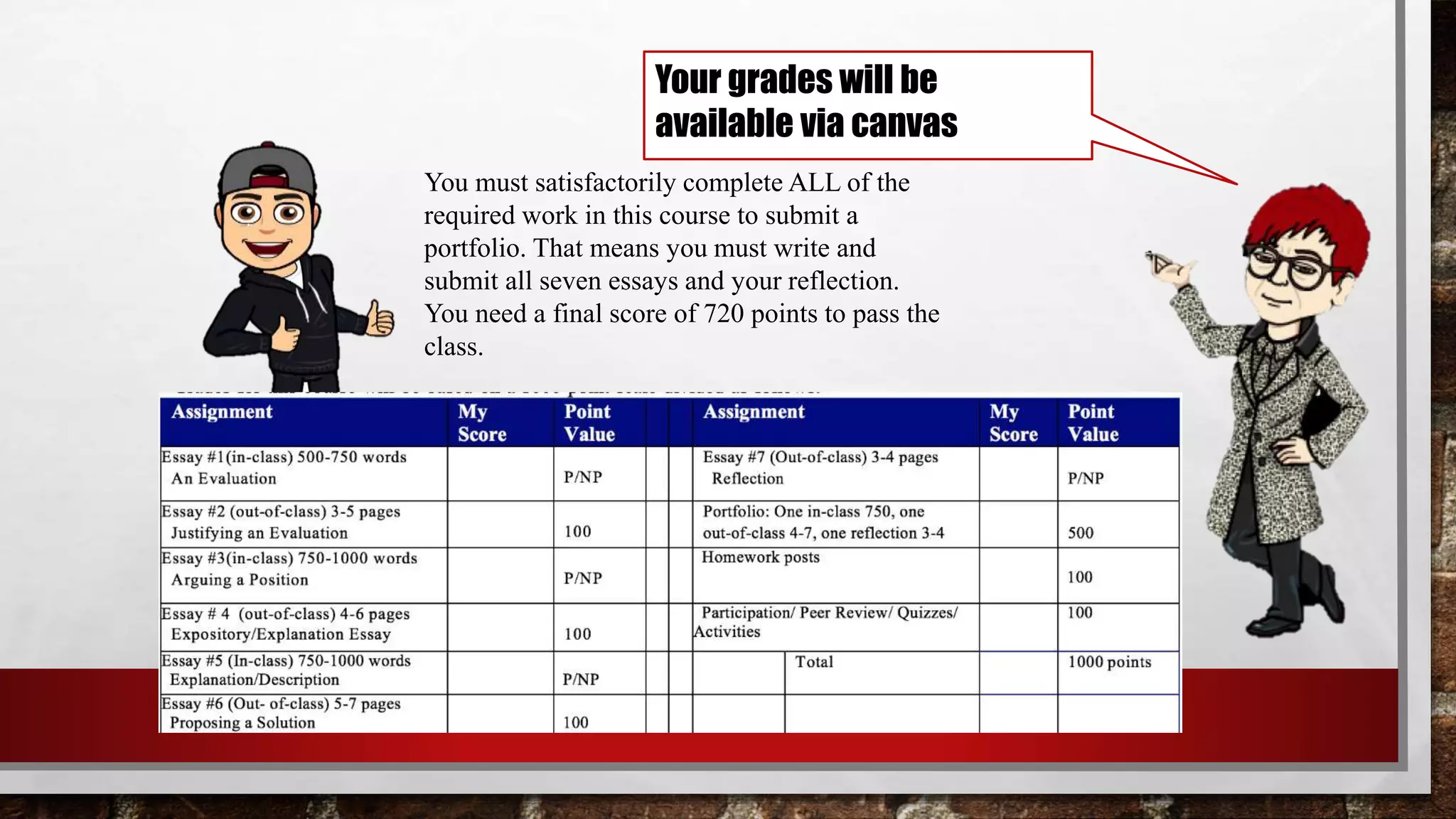Your grades will be
available via canvas
You must satisfactorily complete ALL of the
required work in this course to submit a
portfolio. That means you must write and
submit all seven essays and your reflection.
You need a final score of 720 points to pass the
class.
 