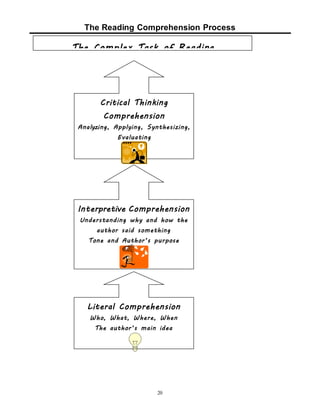 The Reading Comprehension Process 
The Complex Task of Reading 
Critical Thinking 
Comprehension 
Analyzing, Applying, Synthesizing, 
Interpretive Comprehension 
Understanding why and how the 
author said something 
Tone and Author’s purpos e 
Literal Comprehension 
Who, What, Where, When 
The author’s main idea 
20 
Evaluating 
Comprehension 
 