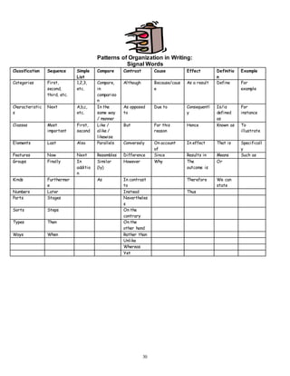 Patterns of Organization in Writing: 
Signal Words 
30 
Classification Sequence Simple 
List 
Compare Contrast Cause Effect Definitio 
n 
Example 
Categories First, 
second, 
third, etc. 
1,2,3, 
etc. 
Compare, 
in 
compariso 
n 
Although Because/caus 
e 
As a result Define For 
example 
Characteristic 
s 
Next A,b,c, 
etc. 
In the 
same way 
/ manner 
As opposed 
to 
Due to Consequentl 
y 
Is/is 
defined 
as 
For 
instance 
Classes Most 
important 
First, 
second 
Like / 
alike / 
likewise 
But For this 
reason 
Hence Known as To 
illustrate 
Elements Last Also Parallels Conversely On account 
of 
In effect That is Specificall 
y 
Features Now Next Resembles Difference Since Results in Means Such as 
Groups Finally In 
additio 
n 
Similar 
(ly) 
However Why The 
outcome is 
Or 
Kinds Furthermor 
e 
As In contrast 
to 
Therefore We can 
state 
Numbers Later Instead Thus 
Parts Stages Nevertheles 
s 
Sorts Steps On the 
contrary 
Types Then On the 
other hand 
Ways When Rather than 
Unlike 
Whereas 
Yet 
 