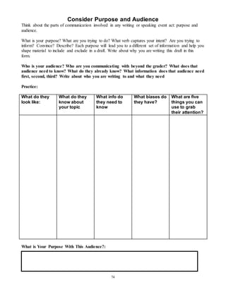 Consider Purpose and Audience 
Think about the parts of communication involved in any writing or speaking event act: purpose and 
audience. 
What is your purpose? What are you trying to do? What verb captures your intent? Are you trying to 
inform? Convince? Describe? Each purpose will lead you to a different set of information and help you 
shape material to include and exclude in a draft. Write about why you are writing this draft in this 
form. 
Who is your audience? Who are you communicating with beyond the grader? What does that 
audience need to know? What do they already know? What information does that audience need 
first, second, third? Write about who you are writing to and what they need 
74 
Practice: 
What do they 
look like: 
What do they 
know about 
your topic 
What info do 
they need to 
know 
What biases do 
they have? 
What are five 
things you can 
use to grab 
their attention? 
What is Your Purpose With This Audience?: 
 