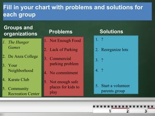 Fill in your chart with problems and solutions for
each group
Groups and
organizations
1. The Hunger
Games
2. De Anza College
3. Your
Neighborhood
4. Karate Club
5. Community
Recreation Center
Problems
1. Not Enough Food
2. Lack of Parking
3. Commercial
parking problem
4. No commitment
5. Not enough safe
places for kids to
play
Solutions
1. ?
2. Reorganize lots
3. ?
4. ?
5. Start a volunteer
parents group
 