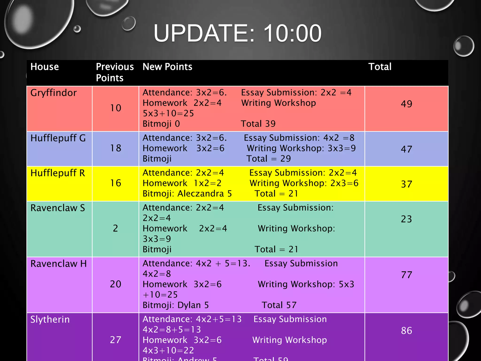 UPDATE: 10:00
House Previous
Points
New Points Total
Gryffindor
10
Attendance: 3x2=6. Essay Submission: 2x2 =4
Homework 2x2=4 Writing Workshop
5x3+10=25
Bitmoji 0 Total 39
49
Hufflepuff G
18
Attendance: 3x2=6. Essay Submission: 4x2 =8
Homework 3x2=6 Writing Workshop: 3x3=9
Bitmoji Total = 29
47
Hufflepuff R
16
Attendance: 2x2=4 Essay Submission: 2x2=4
Homework 1x2=2 Writing Workshop: 2x3=6
Bitmoji: Aleczandra 5 Total = 21
37
Ravenclaw S
2
Attendance: 2x2=4 Essay Submission:
2x2=4
Homework 2x2=4 Writing Workshop:
3x3=9
Bitmoji Total = 21
23
Ravenclaw H
20
Attendance: 4x2 + 5=13. Essay Submission
4x2=8
Homework 3x2=6 Writing Workshop: 5x3
+10=25
Bitmoji: Dylan 5 Total 57
77
Slytherin
27
Attendance: 4x2+5=13 Essay Submission
4x2=8+5=13
Homework 3x2=6 Writing Workshop
4x3+10=22
86
 
