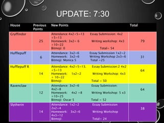 UPDATE: 7:30
House Previous
Points
New Points Total
Gryffindor
25
Attendance 4x2+5=13 Essay Submission: 4x2
+5=13
Homework: 3x2= 6 Writing workshop: 4x3
+10=22
Bitmoji: 0 Total= 54
79
Hufflepuff
6
Attendance: 3x2=6 Essay Submission 1x2=2
Homework: 3x2=6 Writing Workshop 2x3=6
Bitmoji: Monica 5 Total =25
31
Hufflepuff R
14
Attendance: 4x2+5=13. Essay Submission:2 4x2
+5=13
Homework: 1x2=2 Writing Workshop: 4x3
+ 10=22
Bitmoji: Total = 50
64
Ravenclaw
12
Attendance: 3x2=6 Essay Submission:
4x2=8
Homework: 4x2 =8 Writing Workshop: 5 x3
+10=25
Bitmoji: Oscar 5 Total = 52
64
Slytherin
14
Attendance: 1x2=2 Essay Submission
2x2=4
Homework: 3x2=6 Writing Workshop
4x3=12
Bitmoji: Total= 24
38
 