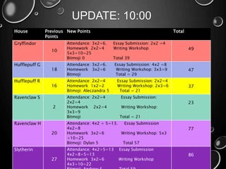 UPDATE: 10:00
House Previous
Points
New Points Total
Gryffindor
10
Attendance: 3x2=6. Essay Submission: 2x2 =4
Homework 2x2=4 Writing Workshop
5x3+10=25
Bitmoji 0 Total 39
49
Hufflepuff G
18
Attendance: 3x2=6. Essay Submission: 4x2 =8
Homework 3x2=6 Writing Workshop: 3x3=9
Bitmoji Total = 29
47
Hufflepuff R
16
Attendance: 2x2=4 Essay Submission: 2x2=4
Homework 1x2=2 Writing Workshop: 2x3=6
Bitmoji: Aleczandra 5 Total = 21
37
Ravenclaw S
2
Attendance: 2x2=4 Essay Submission:
2x2=4
Homework 2x2=4 Writing Workshop:
3x3=9
Bitmoji Total = 21
23
Ravenclaw H
20
Attendance: 4x2 + 5=13. Essay Submission
4x2=8
Homework 3x2=6 Writing Workshop: 5x3
+10=25
Bitmoji: Dylan 5 Total 57
77
Slytherin
27
Attendance: 4x2+5=13 Essay Submission
4x2=8+5=13
Homework 3x2=6 Writing Workshop
4x3+10=22
86
 
