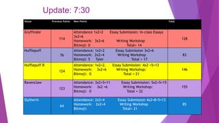Update: 7:30
House Previous Points New Points Total
Gryffindor
114
Attendance 1x2=2 Essay Submission: In-class Essays
3x2=6
Homework: 3x2=6 Writing Workshop
Bitmoji: 0 Total= 14
128
Hufflepuff
76
Attendance: 1x2=2 Essay Submission 3x2=6
Homework: 2x2=4 Writing Workshop
Bitmoji: 5 Tyler Total = 17
83
Hufflepuff R
124
Attendance: 1x2=2. Essay Submission: 4x2 +5=13
Homework: 3x2=6 Writing Workshop:
Bitmoji: 0 Total = 21
146
Ravenclaw
123
Attendance: 3x2+5=11 Essay Submission: 5x2+5=15
Homework: 3x2 =6 Writing Workshop:
Bitmoji: 0 Total = 32
155
Slytherin
64
Attendance: 2x2=4 Essay Submission 4x2=8+5=13
Homework: 2x2=4 Writing Workshop
Bitmoji: Total= 21
85
 