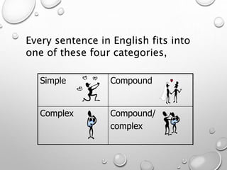 Simple Compound
Complex Compound/
complex
Every sentence in English fits into
one of these four categories,
 