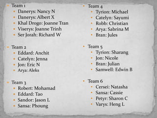  Team 1
 Danerys: Nancy N
 Danerys: Albert X
 Khal Drogo: Joanne Tran
 Viserys: Joanne Trinh
 Ser Jorah: Richard W

• Team 4
• Tyrion: Michael
• Catelyn: Sayumi
• Robb: Christian
• Arya: Sabrina M
• Bran: Jules

 Team 2
 Eddard: Anchit
 Catelyn: Jenna
 Jon: Eric N

• Team 5
• Tyrion: Sharang
• Jon: Nicole
• Bran: Julian
• Samwell: Edwin B

 Arya: Aleks

 Team 3
 Robert: Mohamad
 Eddard: Tao
 Sandor: Jason L
 Sansa: Phoung

• Team 6
• Cersei: Natasha
• Sansa: Cassie
• Petyr: Sharon C
• Varys: Heng L

 