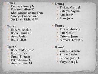  Team 1







Danerys: Nancy N
Danerys: Albert X
Khal Drogo: Joanne Tran
Viserys: Joanne Trinh
Ser Jorah: Richard W

• Team 4
• Tyrion: Michael
• Catelyn: Sayumi
• Jon: Eric N
• Bran: Jules

 Team 2
 Eddard: Anchit
 Robb: Christian
 Arya: Aleks
 Bran: Julian

• Team 5
• Tyrion: Sharang
• Jon: Nicole
• Catelyn: Jenna
• Samwell: Edwin B

 Team 3
 Robert: Mohamad
 Eddard: Tao
 Sansa: Phoung
 Petyr: Sharon C
 Arya: Sabrina M

• Team 6
• Cersei: Natasha
• Sansa: Cassie
• Sandor: Jason L
• Varys: Heng L

 