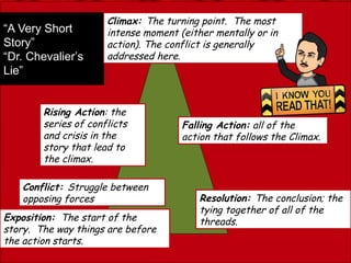 “A Very Short
Story”
“Dr. Chevalier’s
Lie”
Exposition: The start of the
story. The way things are before
the action starts.
Rising Action: the
series of conflicts
and crisis in the
story that lead to
the climax.
Climax: The turning point. The most
intense moment (either mentally or in
action). The conflict is generally
addressed here.
Falling Action: all of the
action that follows the Climax.
Resolution: The conclusion; the
tying together of all of the
threads.
Conflict: Struggle between
opposing forces
 
