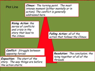 Plot Line
Exposition: The start of the
story. The way things are before
the action starts.
Rising Action: the
series of conflicts
and crisis in the
story that lead to
the climax.
Climax: The turning point. The most
intense moment (either mentally or in
action). The conflict is generally
addressed here.
Falling Action: all of the
action that follows the Climax.
Resolution: The conclusion; the
tying together of all of the
threads.
Conflict: Struggle between
opposing forces
 