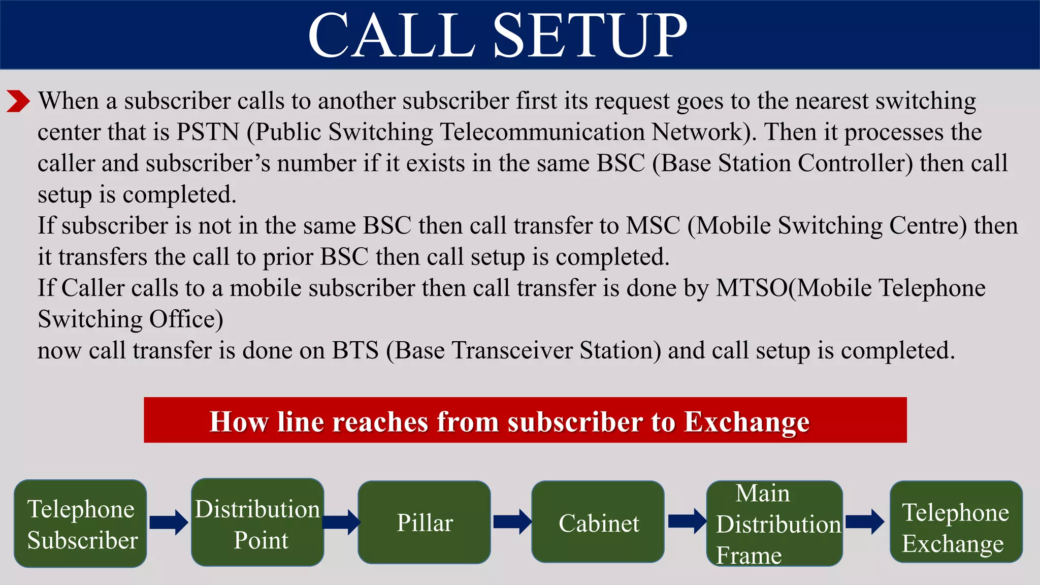 CALL SETUP
Telephone
Subscriber
Distribution
Point
Pillar Cabinet
Main
Distribution
Frame
Telephone
Exchange
When a subscriber calls to another subscriber first its request goes to the nearest switching
center that is PSTN (Public Switching Telecommunication Network). Then it processes the
caller and subscriber’s number if it exists in the same BSC (Base Station Controller) then call
setup is completed.
If subscriber is not in the same BSC then call transfer to MSC (Mobile Switching Centre) then
it transfers the call to prior BSC then call setup is completed.
If Caller calls to a mobile subscriber then call transfer is done by MTSO(Mobile Telephone
Switching Office)
now call transfer is done on BTS (Base Transceiver Station) and call setup is completed.
How line reaches from subscriber to Exchange
 