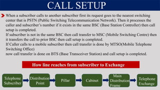 CALL SETUP
Telephone
Subscriber
Distribution
Point
Pillar Cabinet
Main
Distribution
Frame
Telephone
Exchange
When a subscriber calls to another subscriber first its request goes to the nearest switching
center that is PSTN (Public Switching Telecommunication Network). Then it processes the
caller and subscriber’s number if it exists in the same BSC (Base Station Controller) then call
setup is completed.
If subscriber is not in the same BSC then call transfer to MSC (Mobile Switching Centre) then
it transfers the call to prior BSC then call setup is completed.
If Caller calls to a mobile subscriber then call transfer is done by MTSO(Mobile Telephone
Switching Office)
now call transfer is done on BTS (Base Transceiver Station) and call setup is completed.
How line reaches from subscriber to Exchange
 