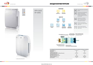 36 37
APH-262G
AP-300G
* с функцией увлажнения
воздухоочистители
Компания имеет право изменять технические характеристики без предварительного уведомления
Модель APH-262G* AP-300G
Электропитание 220-240 В, 50 Гц 220-240 В, 50 Гц
Поток воздуха (м3/час) 260 300
Мощность (Вт) 60 95
Потребляемая мощность (Вт) 0.26 0.41
Уровень шума (дБ(А)) Турбо/Высокий/Малый/Бесшумный 48/45//40/35 50/44/36/26
Обслуживаемый объем (мз) 17 15
Воздухообмен увлажнителя (м3/час) 400 -
Коэф-т подачи чистого воздуха (м3/час) 200 180
Габаритные размеры (мм) 385х278х608 396х245х576
Габаритные размеры (с упаковкой) 433х318х670 449х303х625
Вес (нетто/брутто) 11/13 10/12
ИННОВАЦИИ
Удобство
Режим
комфортного сна
Блокировка
пульта
Светодиодный
дисплей
Авторестарт Легкая чистка
панели и фильтра
грубой очистки
Управление
кондиционером с
помощью пульта
24-часовой
таймер
Многоскорост-
ной вентилятор
Кнопка быстрого устранения
запаха
Автоматически определяет
уровень загрязнения
воздуха и устанавливает
соответствующую скорость
вентилятора
Возможность изменять
яркость/цвет датчиков
пыли и запаха (красный-
оранжевый-зеленый)
Датчик чистки фильтра
(срабатывает через каждые
480 часов)
Датчик замены фильтра
(срабатывает через каждые
2000 часов)
Бытовая серия Бытовая серия
Хлопковый фильтр впитывает и разрушает
молекулы запахов и формальдегид
Фильтр предварительной очистки
Удаляет большие частицы пыли и
шерсть домашних животных
Плазменный ионизатор
Частицы пыли и пыльца заряжаются положительно,
и затем направляются в электростатический фильтр
Электростатический
фильтр с ионами серебра.
Уничтожает бактерии
Фильтр с активированным углем.
Поглощает запахи, удаляет вредные
газы, находящиеся в воздухе
Загрязненный
воздух
Очищенный воздух
www.proficlimate.com.ua
 