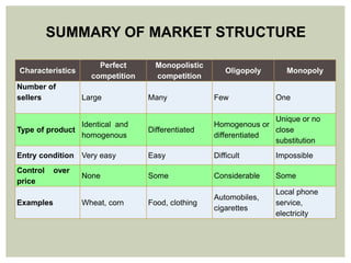 Characteristics
Perfect
competition
Monopolistic
competition
Oligopoly Monopoly
Number of
sellers Large Many Few One
Type of product
Identical and
homogenous
Differentiated
Homogenous or
differentiated
Unique or no
close
substitution
Entry condition Very easy Easy Difficult Impossible
Control over
price
None Some Considerable Some
Examples Wheat, corn Food, clothing
Automobiles,
cigarettes
Local phone
service,
electricity
SUMMARY OF MARKET STRUCTURE
 