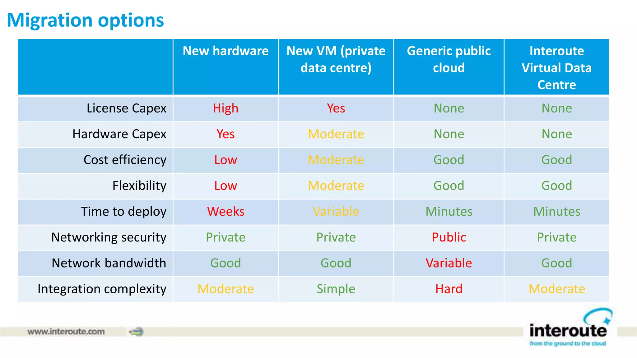 Migration options
New hardware New VM (private
data centre)
Generic public
cloud
Interoute
Virtual Data
Centre
License Capex High Yes None None
Hardware Capex Yes Moderate None None
Cost efficiency Low Moderate Good Good
Flexibility Low Moderate Good Good
Time to deploy Weeks Variable Minutes Minutes
Networking security Private Private Public Private
Network bandwidth Good Good Variable Good
Integration complexity Moderate Simple Hard Moderate
 