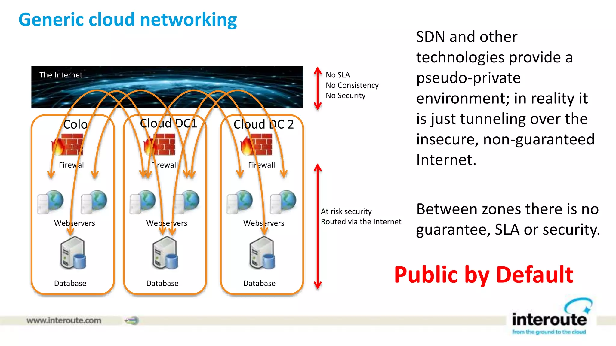 Generic cloud networking
SDN and other
technologies provide a
pseudo-private
environment; in reality it
is just tunneling over the
insecure, non-guaranteed
Internet.
Between zones there is no
guarantee, SLA or security.
Database
Webservers
Firewall
The Internet
Database
Webservers
Firewall
Database
Webservers
Firewall
No SLA
No Consistency
No Security
At risk security
Routed via the Internet
Public by Default
Colo Cloud DC1 Cloud DC 2
 