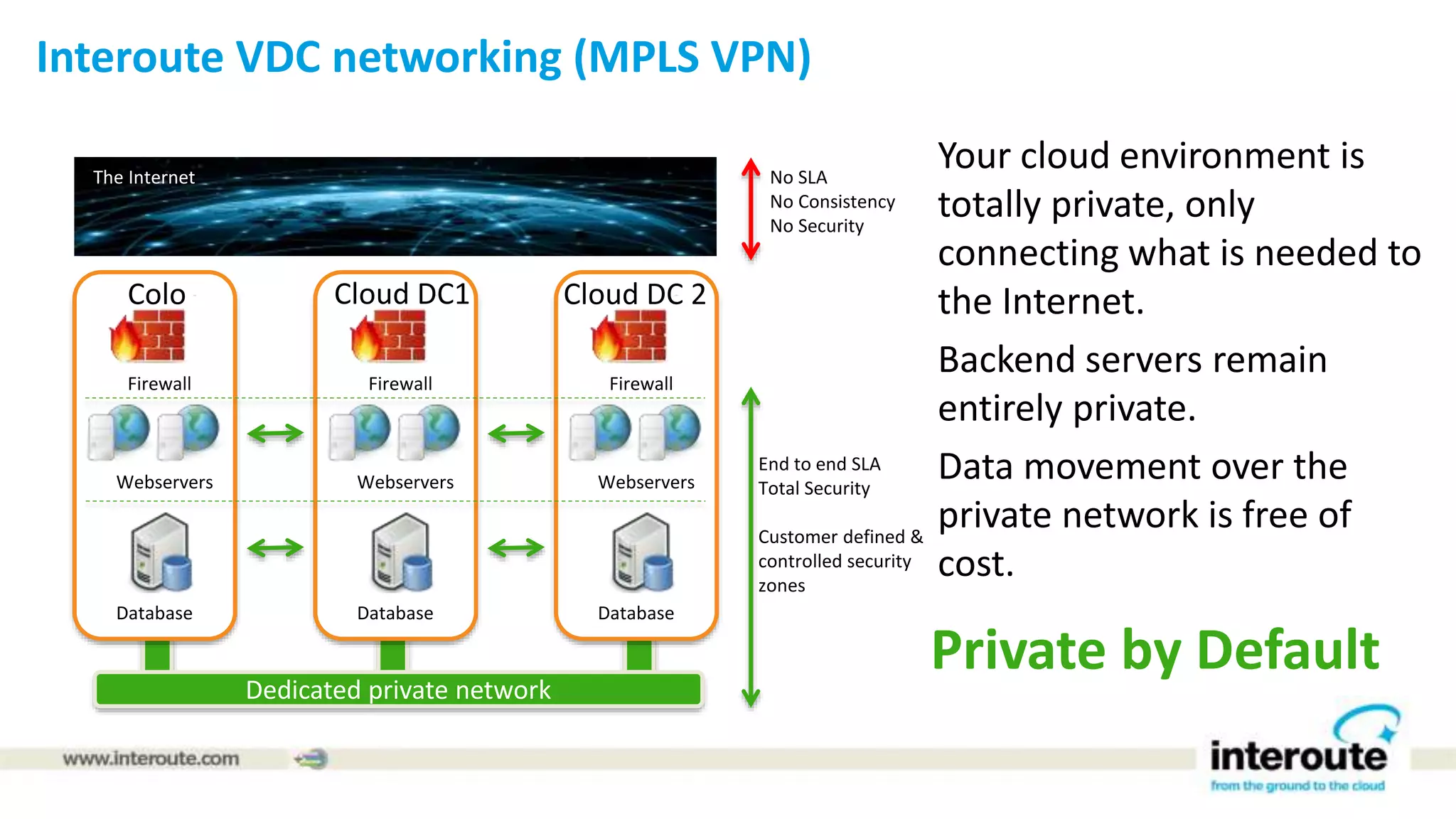 Dedicated private network
Your cloud environment is
totally private, only
connecting what is needed to
the Internet.
Backend servers remain
entirely private.
Data movement over the
private network is free of
cost.
Database
Webservers
Firewall
The Internet No SLA
No Consistency
No Security
End to end SLA
Total Security
Customer defined &
controlled security
zones
Database
Webservers
Firewall
Database
Webservers
Firewall
Private by Default
Colo Cloud DC1 Cloud DC 2
Interoute VDC networking (MPLS VPN)
 