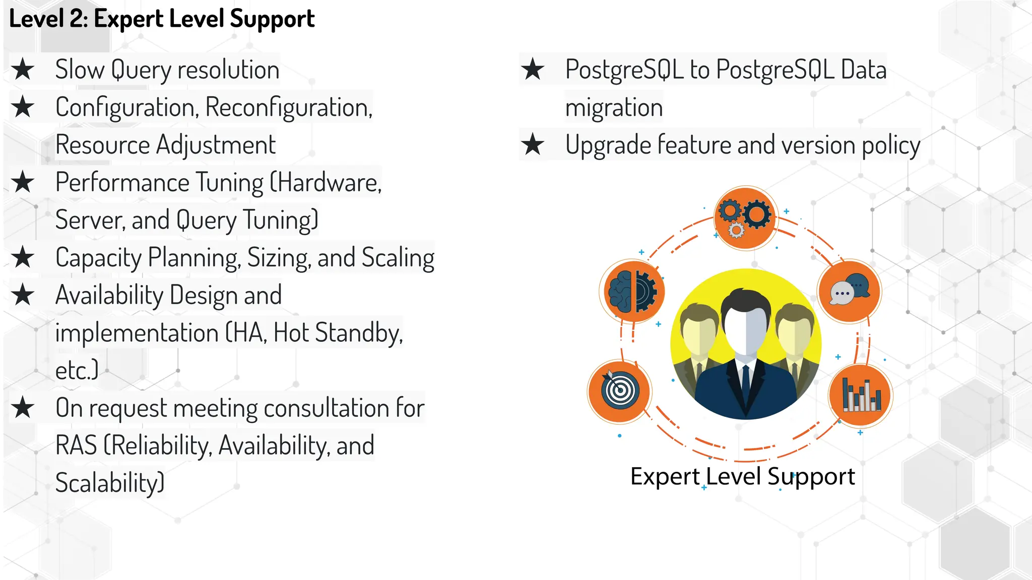 ★ Slow Query resolution
★ Conﬁguration, Reconﬁguration,
Resource Adjustment
★ Performance Tuning (Hardware,
Server, and Query Tuning)
★ Capacity Planning, Sizing, and Scaling
★ Availability Design and
implementation (HA, Hot Standby,
etc.)
★ On request meeting consultation for
RAS (Reliability, Availability, and
Scalability)
Level 2: Expert Level Support
★ PostgreSQL to PostgreSQL Data
migration
★ Upgrade feature and version policy
 
