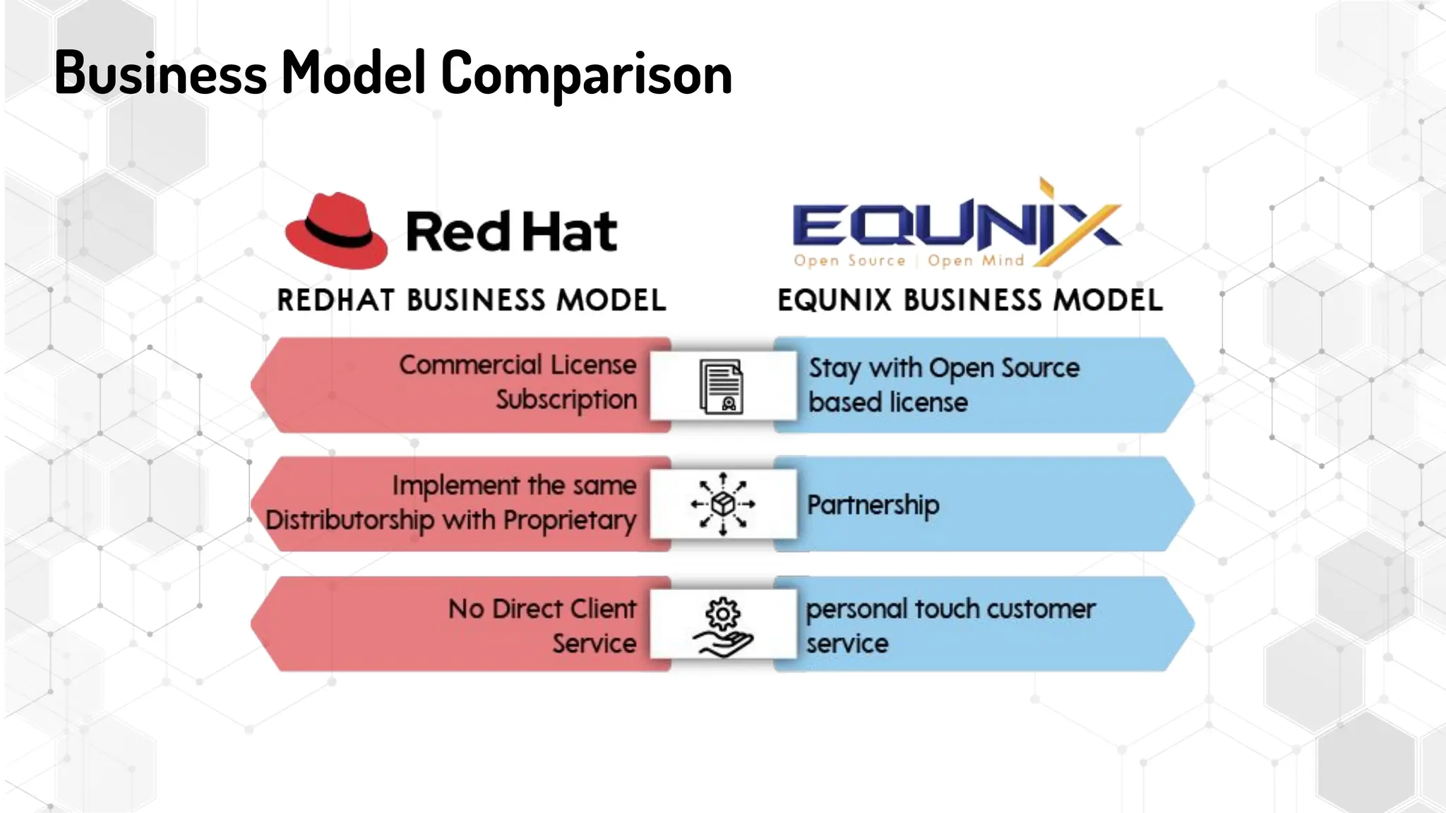 Business Model Comparison
 