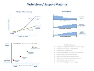 Technology / Support Maturity
Level of Self Service
SophisticationofUser
Current
Proposed
Effect of shift in technology Demand Effects
Business Operations
Instructional Technology
Student and Academic Y5Y0
Normalized
Model
Dimensional
Model
Canned Reports OLAP
Operational
System
Staged Data
ODS
Dimensional
Data Marts
Cubes
(Multi-dimensional)
Transaction
Processing
Strategic
Insights
Shift to Self
Service
Aggregated
Real time student
performance.
“Emerging
Markets”
Student Success
University Success
Constrained
by technical
skills.
Constrained
by business
knowledge.
Top Ten Changes
1. Ability to integrate entire service catalogue.
2. “One version of the truth effect”.
3. Automation of reporting.
4. Centralized admin of access and security.
5. Event driven reports and alerts.
6. Data mining & advanced analytics.
7. Reduction in # of reporting platforms.
8. Consolidation of licensing.
9. Elimination of legacy technology.
 