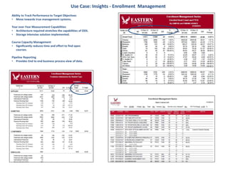 Use Case: Insights - Enrollment Management
Ability to Track Performance to Target Objectives
• Move towards true management systems.
Year over Year Measurement Capabilities
• Architecture required stretches the capabilities of ODS.
• Storage intensive solution implemented.
Course Capacity Management
• Significantly reduces time and effort to find open
courses.
Pipeline Reporting
• Provides End to end business process view of data.
 