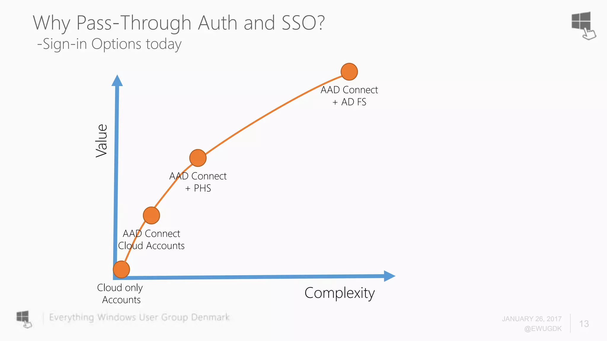 Why Pass-Through Auth and SSO?
-Sign-in Options today
Complexity
Value
Cloud only
Accounts
AAD Connect
+ AD FS
AAD Connect
Cloud Accounts
AAD Connect
+ PHS
JANUARY 26, 2017
@EWUGDK
13
 