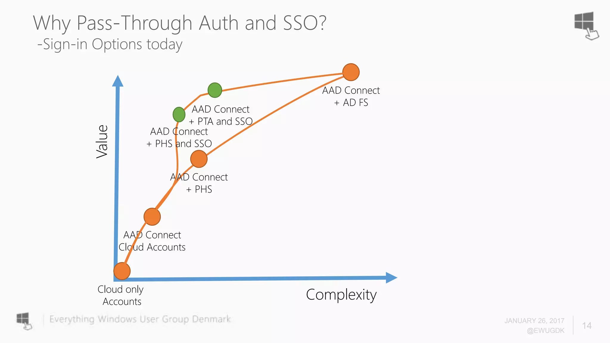 Why Pass-Through Auth and SSO?
-Sign-in Options today
Complexity
Value
Cloud only
Accounts
AAD Connect
+ AD FS
AAD Connect
Cloud Accounts
AAD Connect
+ PHS
AAD Connect
+ PTA and SSO
AAD Connect
+ PHS and SSO
JANUARY 26, 2017
@EWUGDK
14
 