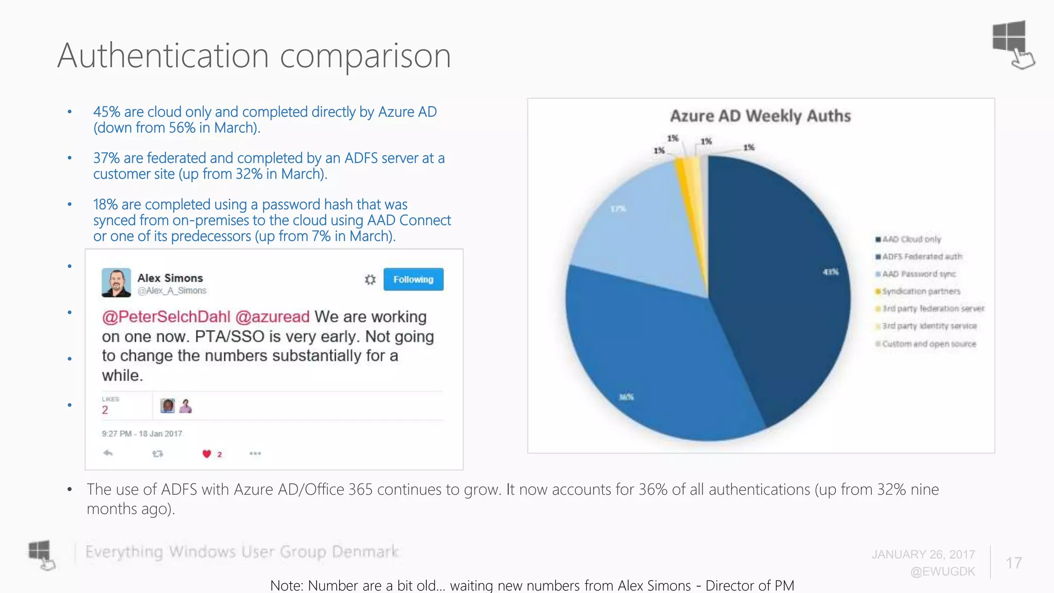 Authentication comparison
• 45% are cloud only and completed directly by Azure AD
(down from 56% in March).
• 37% are federated and completed by an ADFS server at a
customer site (up from 32% in March).
• 18% are completed using a password hash that was
synced from on-premises to the cloud using AAD Connect
or one of its predecessors (up from 7% in March).
• 1% are completed by a syndication partner (large
companies who resell Microsoft services)
• Just under 1% are completed by a 3rd party federation
server (i.e. Ping Federate, CA Site Minder, etc.)
• Just under 1% are completed by a 3rd party identity
service (a company like Centrify, Okta, OneLogin, etc.)
• The remaining 1% are completed by a custom or open
source identity server
JANUARY 26, 2017
@EWUGDK
17
• The use of ADFS with Azure AD/Office 365 continues to grow. It now accounts for 36% of all authentications (up from 32% nine
months ago).
Note: Number are a bit old... waiting new numbers from Alex Simons - Director of PM
 