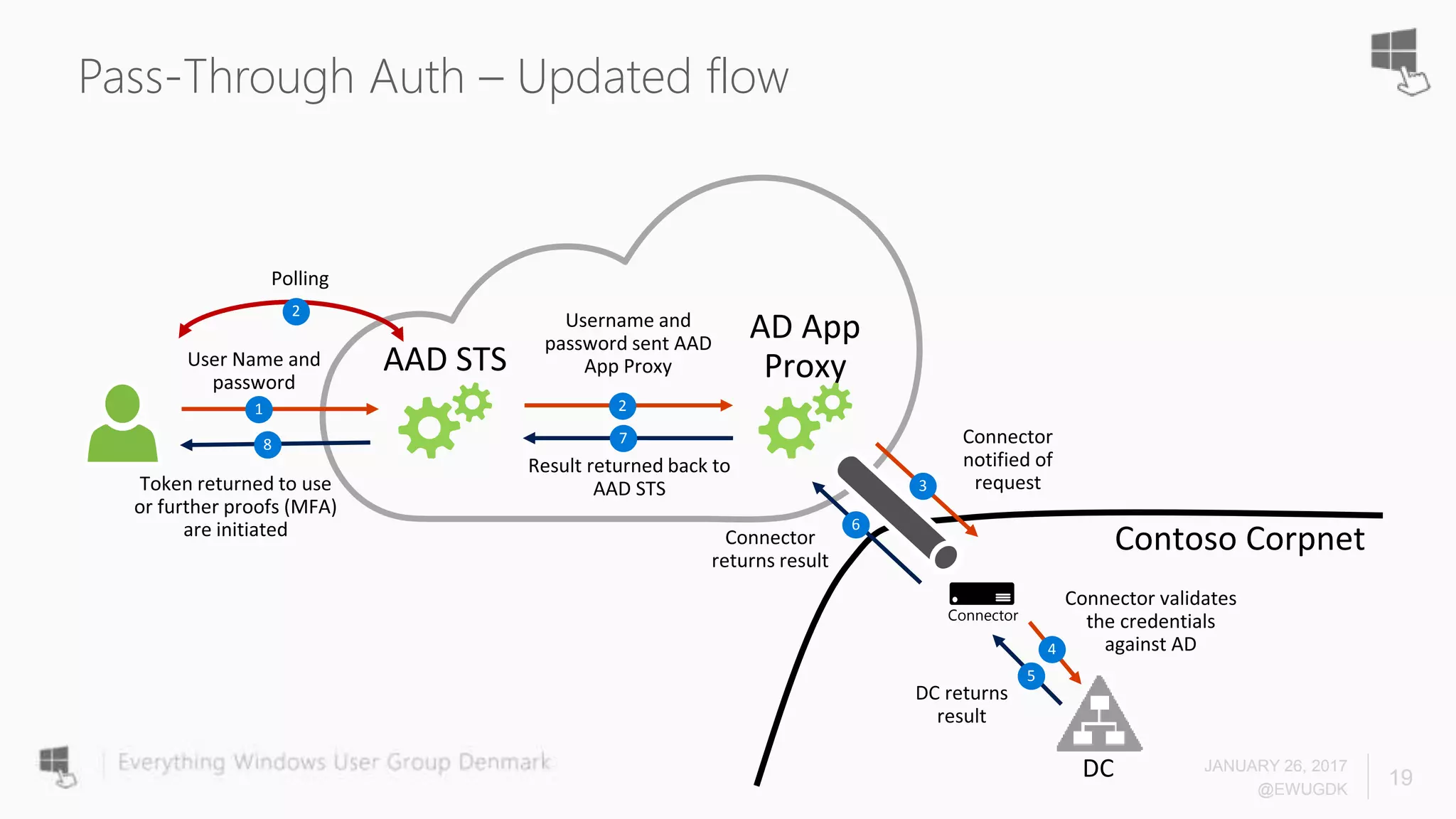 Pass-Through Auth – Updated flow
JANUARY 26, 2017
@EWUGDK
19
Contoso Corpnet
AAD STS
AD App
Proxy
1 2
3
4
5
6
78
Connector
2
 