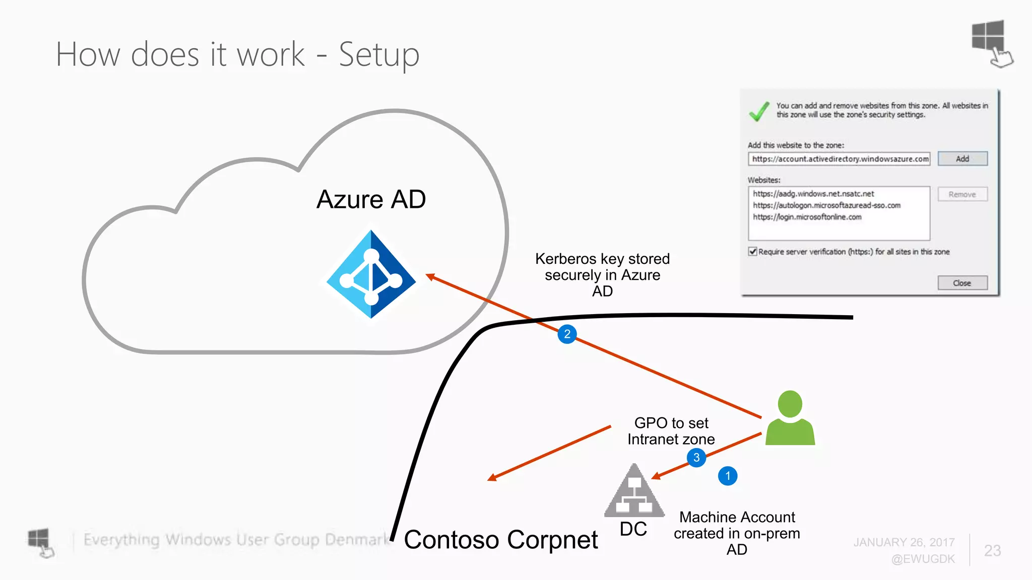 How does it work - Setup
JANUARY 26, 2017
@EWUGDK
23
Azure AD
1
2
3
Contoso Corpnet
 