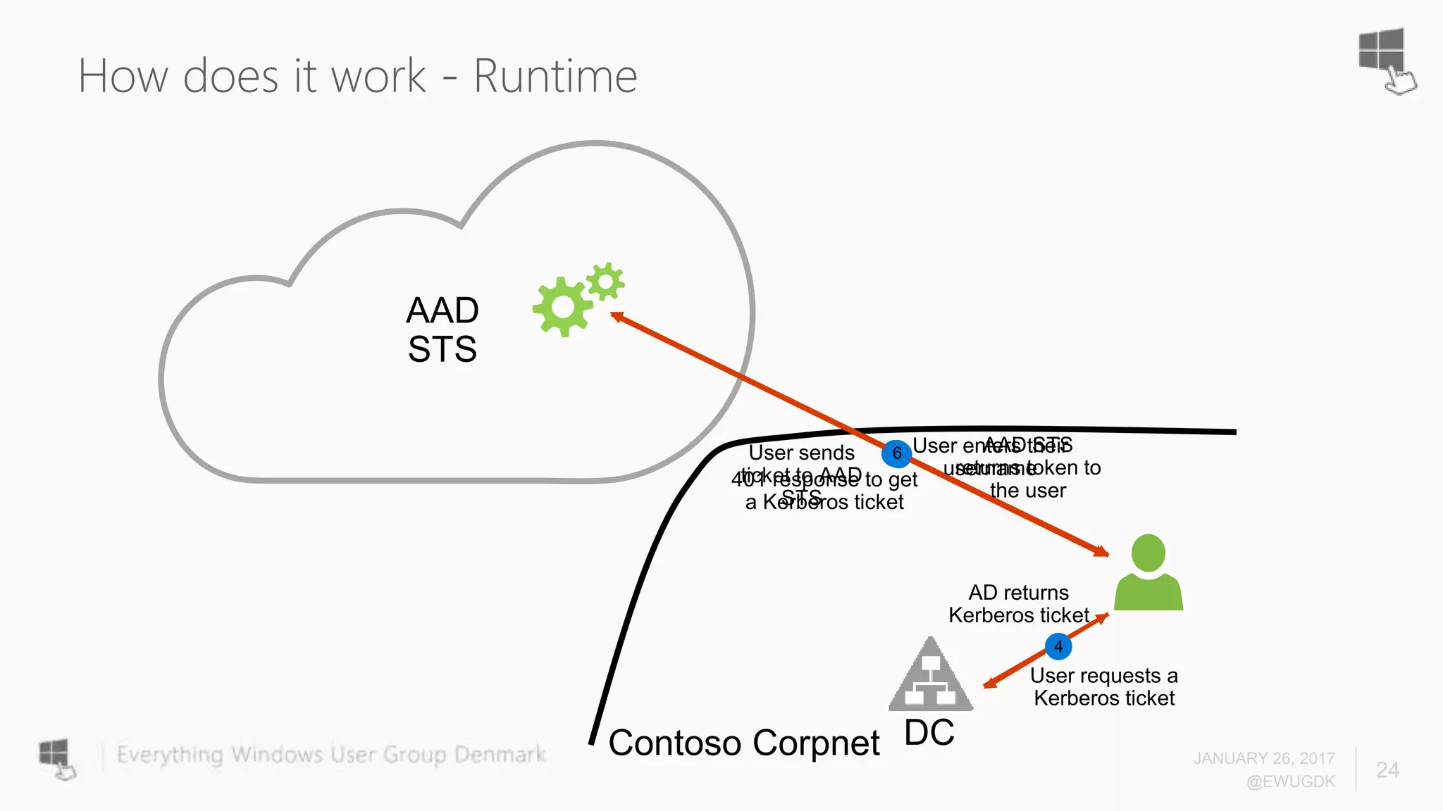 How does it work - Runtime
JANUARY 26, 2017
@EWUGDK
24
5
Contoso Corpnet
AAD
STS
12
3
6
4
 
