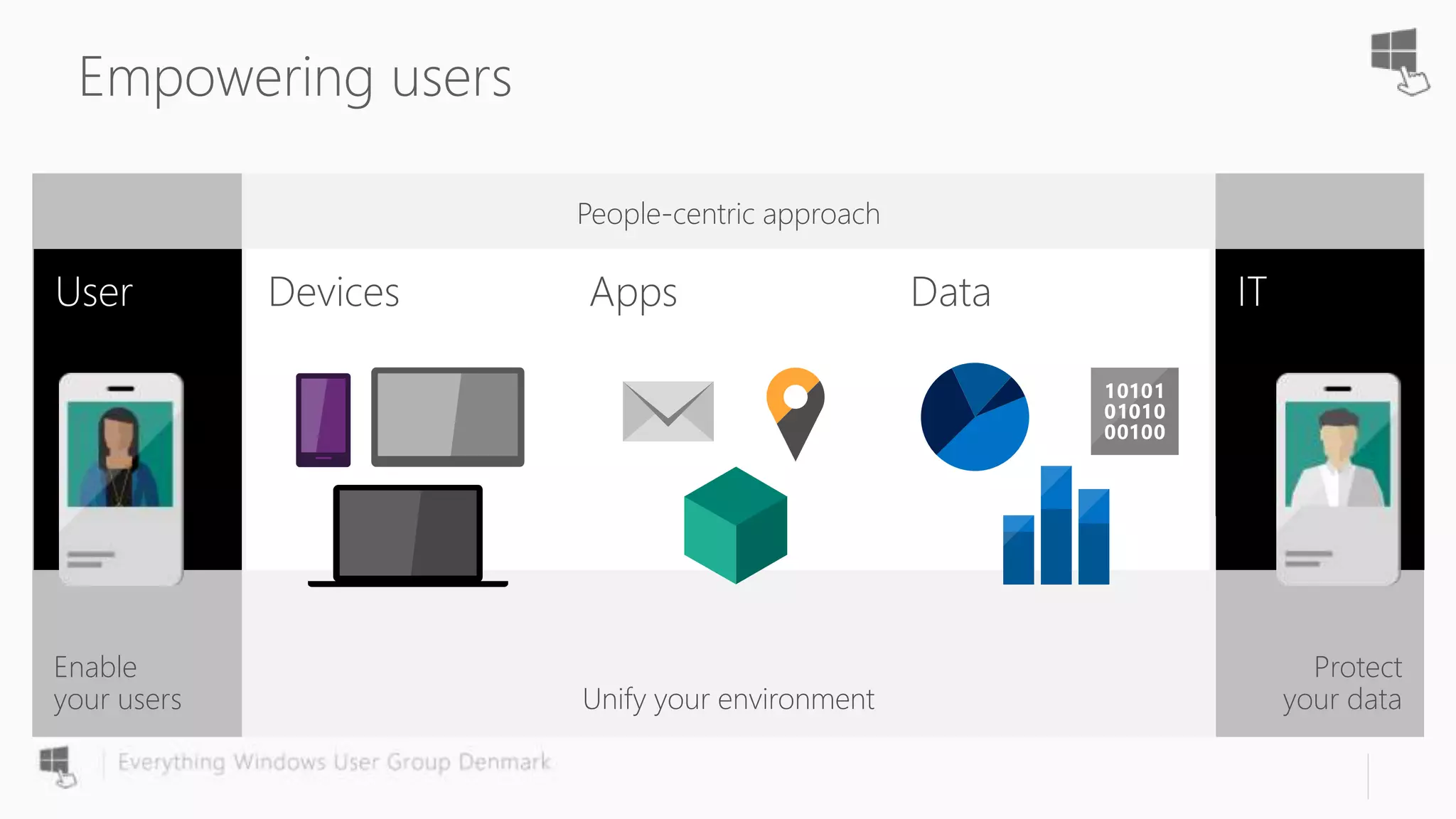 Protect
your data
Enable
your users
Empowering users
Unify your environment
People-centric approach
Devices Apps Data
 