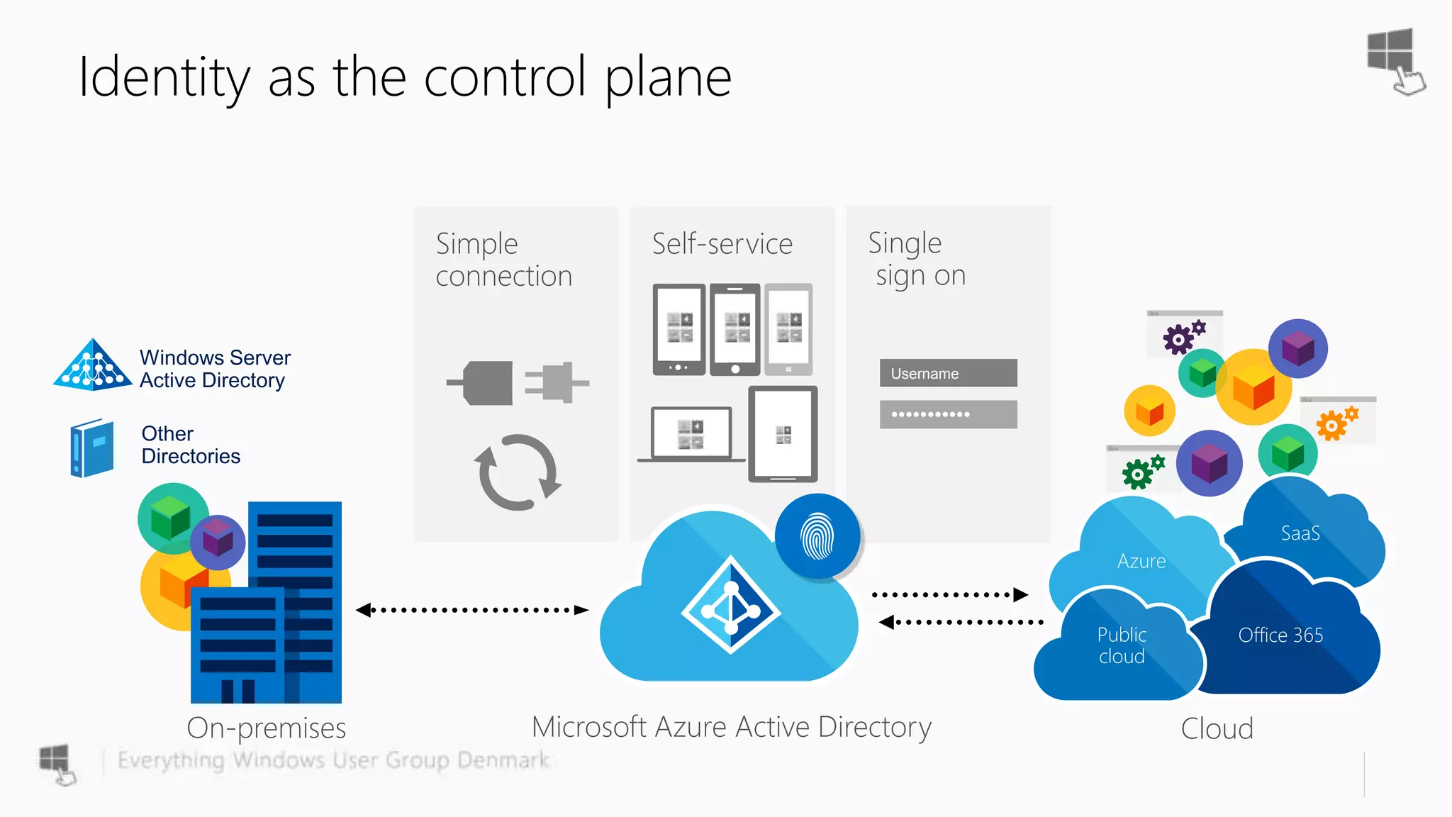Self-service Single
sign on
•••••••••••
Username
Identity as the control plane
Simple
connection
Cloud
SaaS
Azure
Office 365Public
cloud
Other
Directories
Windows Server
Active Directory
On-premises Microsoft Azure Active Directory
 