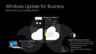 Windows Update for Business
More than just configurations
Client controls (policies)
• Update rollout
• Bandwidth control
• Restart behavior
• More
Insights: Telemetry and metrics
• Security and Feature update status
• Windows Defender Antivirus status
• Update deployment and
troubleshooting
• Delivery Optimization efficiency
• More
Management Tool/Infra
• ConfigMgr
• Microsoft Intune
• Active Directory
• 3rd party tools
• More
Windows
Update
 