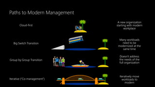 Paths to Modern Management
Big Switch Transition
Group by Group Transition
Iterative (“Co-management”)
Many workloads
need to be
modernized at the
same time
Doesn't address
the needs of the
full organization
Iteratively move
workloads to
modern
Cloud-first
A new organization
starting with modern
workplace
 
