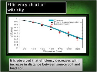 Efficiency chart of 
witricity 
It is observed that efficiency decreases with 
increase in distance between source coil and 
load coil 
 
