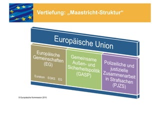 Vertiefung: „Maastricht-Struktur“
 