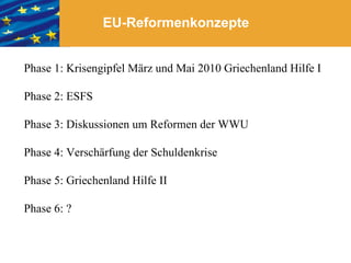 EU-Reformenkonzepte Phase 1: Krisengipfel März und Mai 2010 Griechenland Hilfe I Phase 2: ESFS Phase 3: Diskussionen um Reformen der WWU Phase 4: Verschärfung der Schuldenkrise Phase 5: Griechenland Hilfe II Phase 6: ? 
