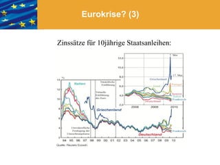 Eurokrise? (3) Zinssätze für 10jährige Staatsanleihen: 