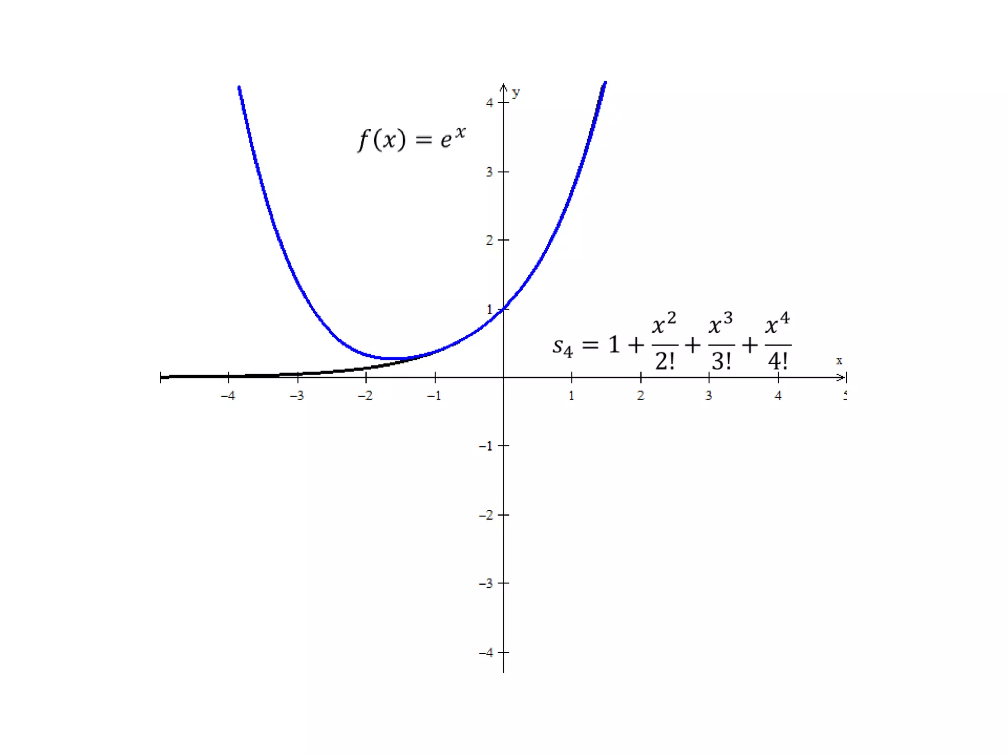 Approximating e^x | PPTX