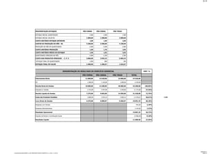 2/3

MOVIMENTAÇÃO ESTOQUES

PÃO FORMA

ESTOQUE INICIAL QUANTIDADES

PÃO CEREAL

PÃO TRIGO

1.000

CUSTO UNITÁRIO ESTOQUE ANTERIOR

1.000

1.000,00

ESTOQUE INICIAL VALOR R$

1.000
1.500,00

2.000,00

1,00

1,50

2,00

3.200,00

3.400,00

4.100,00

PRODUÇÃO NO MÊS EM QUANTIDADES

2.000

2.000

2.000

CUSTO UNITÁRIO PRODUÇÃO

1,60

1,70

2,05

CUSTO UNITÁRIO MÉDIO DO ESTOQUE

1,40

1,63

2,03

QUANTIDADES VENDIDAS NO MÊS

2.000

2.200

2.500

2.800,00

3.593,33

5.083,33

1.000

800

500

1.400,00

1.306,67

1.016,67

CUSTOS DE PRODUÇÃO DO MÊS - R$

CUSTO DOS PRODUTOS VENDIDOS - C. P. V
ESTOQUE FINAL EM QUANTIDADES
ESTOQUE FINAL EM VALOR

DEMONSTRAÇÃO DO RESULTADO DO EXERCÍCIO GERENCIAL

PART. %

PÃO FORMA
Faturamento Bruto
IPI
Receita Bruta de Vendas
Impostos s/ Vendas
Receita Líquida de Vendas
Custo dos Produtos Vendidos
Lucro Bruto de Vendas
Despesas com Vendas

PÃO CEREAL

11.000,00

14.520,00

PÃO TRIGO
22.000,00

TOTAL
47.520,00

1.000,00

1.320,00

2.000,00

4.320,00

10.000,00

13.200,00

20.000,00

43.200,00

100,00%

2.725,00

3.597,00

5.450,00

11.772,00

27,25%

7.275,00

9.603,00

14.550,00

31.428,00

72,75%

2.800,00

3.593,33

5.083,33

11.476,67

26,57%

4.475,00

6.009,67

9.466,67

19.951,33

46,18%

942,00

2,18%

Despesas Administrativas

3.142,00

7,27%

Resultado Operacional

15.867,33

0,2800

36,73%

Imposto de Renda e Contribuição Social
Resultado Líquido

camerasGDropboxSENAC_24_DE_MAIOPROF.CARLOS_ALBERTO13.11.13Ex.2 _P_SF.xls

(3.966,83)
11.900,50

-9,18%
27,55%

EXERCÍCIO 2
MARK UP

 