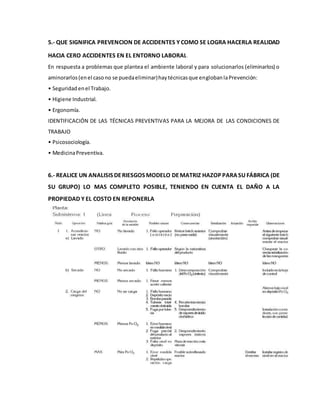 5.- QUE SIGNIFICA PREVENCION DE ACCIDENTES Y COMO SE LOGRA HACERLA REALIDAD
HACIA CERO ACCIDENTES EN EL ENTORNO LABORAL
En respuesta a problemas que plantea el ambiente laboral y para solucionarlos (eliminarlos) o
aminorarlos(enel casono se puedaeliminar)haytécnicasque englobanlaPrevención:
• Seguridadenel Trabajo.
• Higiene Industrial.
• Ergonomía.
IDENTIFICACIÓN DE LAS TÉCNICAS PREVENTIVAS PARA LA MEJORA DE LAS CONDICIONES DE
TRABAJO
• Psicosociología.
• MedicinaPreventiva.
6.- REALICE UN ANALISIS DERIESGOS MODELO DEMATRIZ HAZOP PARASU FÁBRICA (DE
SU GRUPO) LO MAS COMPLETO POSIBLE, TENIENDO EN CUENTA EL DAÑO A LA
PROPIEDAD Y EL COSTO EN REPONERLA
 