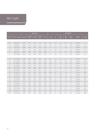 10
IE2 / 2 pol
3000 min-1
400V/50Hz
P (kW) Motor type n (min-1
)
η 100%
(%)
η 75%
(%)
η 50%
(%)
cos φ In
(A)
Ik
In
Mn
(Nm
)
Mk
Mn
Mmax
Mn
J (kgm2
) m (kg)
0,75 5AT 80A-2 2840 77,5 77,4 74,5 0,81 1,72 5,2 2,5 2,6 2,9 0,00114 9
1,1 5AT 80B-2 2840 79,6 79,6 77,6 0,83 2,4 5,1 3,7 2,7 2,9 0,00080 9,2
1,5 5AT 90S-2 2840 81,6 81,6 79,6 0,78 3,4 5 5 2,8 3 0,00185 12
2,2 5AT 90L-2 2855 83,5 83,0 81,0 0,82 4,6 5,8 7,5 3 3,2 0,00185 14,7
3 5AT 100L-2 2880 84,8 84,0 81,9 0,85 6 6 10 3,5 3,8 0,00348 21
4 5AT 112M-2 2910 86,0 84,9 82,5 0,87 7,7 8,2 13 3,1 3,6 0,00557 26
5,5 7AT 132SA-2 2930 87,0 86,2 83,8 0,79 11,5 7,2 18 2,7 3,5 0,01097 39
7,5 7AT 132SB-2 2940 88,1 87,8 86,4 0,84 14,5 8,6 25 2,8 3,95 0,01426 46,5
11 7AT 160MA-2 2945 89,4 88,9 87,0 0,86 20,6 7,7 35 2,6 3,8 0,03233 73
15 7AT 160MB-2 2950 90,3 89,4 87,5 0,86 27,8 8,5 50 3,3 3,8 0,04477 83
18,5 7AT 160L-2 2955 90,3 89,9 88,2 0,86 34 8,7 60 3,1 3,5 0,05347 101
22 7AT 180M-2 2935 91,5 90,9 88,7 0,87 39,9 7,4 70 3,7 3,5 0,07185 185
30 7AT 200LA-2 2970 92,0 91,8 90,1 0,88 53,5 8,3 95 2,5 3 0,12407 220
37 7AT 200LB-2 2950 92,5 92,2 90,7 0,9 64 8,3 120 2,6 3 0,15509 237
45 7AT 225M-2 2960 92,9 92,9 91,9 0,89 78,5 7 145 2,3 2,8 0,23126 327
55 7AT 250M-2 2960 93,4 93,2 92,1 0,88 96,5 7,4 175 2,3 2,8 0,37820 385
75 7AT 280S-2 2975 94,0 93,2 92,1 0,84 137 9,6 240 2,7 2,9 0,61047 530
90 7AT 280M-2 2975 94,0 93,2 92,1 0,81 170 7,9 290 1,7 2 0,73256 640
110 7AT 315S-2 2975 94,3 93,6 92,4 0,9 187 8 355 1,7 2 1,44322 800
132 7AT 315M-2 2980 94,9 93,9 92,7 0,9 223 8 425 1,7 2 1,73186 845
160 7AT 315LA-2 2980 95,0 94,0 93,0 0,9 270 8 515 1,7 2 2,09923 895
200 7AT 315LB-2 2985 95,5 95,4 94,6 0,91 330 8 640 2,1 2,5 2,51908 1000
 