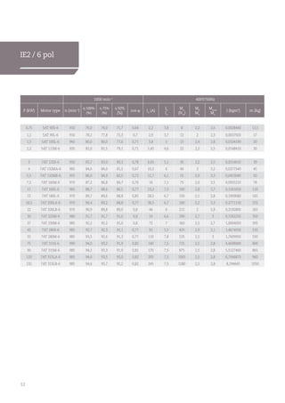 12
IE2 / 6 pol
1000 min-1
400V/50Hz
P (kW) Motor type n (min-1
)
η 100%
(%)
η 75%
(%)
η 50%
(%)
cos φ In
(A)
Ik
In
Mn
(Nm
)
Mk
Mn
Mmax
Mn
J (kgm2
) m (kg)
0,75 5AT 90S-6 910 76,0 74,0 71,7 0,64 2,2 3,8 8 2,2 2,6 0,0028440 13,5
1,1 5AT 90L-6 910 78,2 77,8 75,3 0,7 2,9 3,7 12 2 2,3 0,0037920 17
1,5 5AT 100L-6 945 80,0 80,0 77,6 0,71 3,8 5 15 2,4 2,8 0,0104190 20
2,2 5AT 112M-6 935 82,0 81,5 79,1 0,71 5,45 4,6 22 2,2 2,5 0,0148410 30
3 7AT 132S-6 950 83,7 83,0 80,3 0,78 6,65 5,1 30 2,2 2,5 0,0314610 39
4 7AT 132MA-6 965 84,6 84,0 81,5 0,67 10,2 6 40 3 3,2 0,0377540 45
5,5 7AT 132MB-6 955 86,0 84,9 82,5 0,72 12,7 6,1 55 2,9 3,3 0,0453040 50
7,5 7AT 160M-6 970 87,2 86,8 84,7 0,76 16 7,1 75 2,6 3,5 0,0925210 78
11 7AT 160L-6 965 88,7 88,6 86,5 0,77 23,2 7,3 100 2,8 3,7 0,1261650 110
15 7AT 180L-6 970 89,7 89,6 88,8 0,85 28,5 6,7 150 2,1 2,8 0,1909080 165
18,5 7AT 200LA-6 970 90,4 89,2 88,8 0,77 38,5 6,7 180 2,2 3,3 0,2771130 255
22 7AT 200LB-6 970 90,9 89,8 89,0 0,8 44 6 215 2 2,8 0,3192800 265
30 7AT 225M-6 980 91,7 91,7 91,0 0,8 59 6,6 290 2,7 3 0,7262250 350
37 7AT 250M-6 985 92,2 92,2 91,0 0,8 72 7 360 2,5 2,7 1,0004050 395
45 7AT 280S-6 985 92,7 92,3 91,1 0,77 91 5,5 435 2,9 3,1 1,4674930 510
55 7AT 280M-6 985 93,5 92,6 91,3 0,77 110 7,8 535 2,5 3 1,7609950 550
75 7AT 315S-6 990 94,0 93,2 91,9 0,82 140 7,5 725 2,5 2,8 4,4698000 800
90 7AT 315M-6 985 94,2 93,3 91,9 0,81 170 7,5 875 2,5 2,8 5,5127460 865
110 7AT 315LA-6 985 94,4 93,5 92,0 0,82 205 7,5 1065 2,5 2,8 6,7046870 960
132 7AT 315LB-6 985 94,6 93,7 92,2 0,82 245 7,5 1280 2,5 2,8 8,194645 1050
 