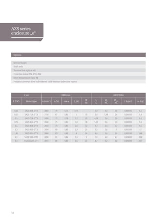 16
AZS series
enclosure „e“
Options
Special flanges
Shaft ends
Terminal box right or left
Protection index IP56, IP65, IP66
Other temperature class T4
Frequency inverter drive and screened cable resistant to benzine vapour
2 pol 3000 min-1
400V/50Hz
P (kW) Motor type n (min-1
) η (%) cos φ In
(A)
tE
(s)
Ik
In
Mk
Mn
Mmax
Mn
J (kgm2
) m (kg)
0,25 5AZS 63B-2/T3 2860 70 0,75 0,75 5,0 3,4 3,8 0,000162 4,5
0,37 5AZS 71A-2/T3 2750 67 0,82 1 35 3,6 1,98 2,4 0,000350 5,8
0,5 5AZS 71B-2/T3 2800 72 0,78 1,3 20 4,18 2,4 2,8 0,000530 6,1
0,75 5AZS 80A-2/T3 2840 75 0,82 1,8 18 5,05 2,6 2,9 0,000930 9,3
1,1 5AZS 80B-2/T3 2810 75 0,81 2,6 12 4,7 2,4 2,7 0,001100 9,5
1,3 5AZS 90S-2/T3 2850 80 0,83 2,9 21 5,5 2,8 3 0,001500 12
1,85 5AZS 90L-2/T3 2860 83 0,83 4 14 6,6 3,6 3,6 0,002100 14,8
2,5 5AZS 100L-2/T3 2890 81 0,84 5,5 9 7,6 4,0 4,1 0,004000 20,8
3,3 5AZS 112M-2/T3 2915 86 0,85 6,6 15 8,7 3,5 3,8 0,006300 29,7
 