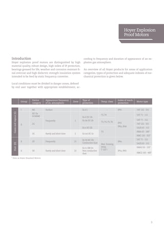 3
Introduction
Hoyer explosion proof motors are distinguished by high
material quality, robust design, high index of IP protection,
bearings greased for life, weather and corrosion resistant fi-
nal overcoat and high dielectric strength insulation system
intended to be feed by static frequency converter.
Local conditions must be divided in danger zones, defined
by end user together with appropriate establishment, ac-
cording to frequency and duration of appearance of an ex-
plosive gas atmosphere.
An overview of all Hoyer products for areas of application
categories, types of protection and adequate indexes of me-
chanical protection is given below.
Group
Device
category
Appearance frequency
of ex. atmosphere
Zone
Type of
protection
Temp. class
Index of mech.
protection
Motor type
Gasesandvapour(G)
I M2 Surface Ex d I - IP55 7AT 132 - 315
II
IEC Ex
SCHEME
Frequently 1
Ex d IIC Gb
Ex de IIC Gb
T3,T4
IP55
IP6x, IPx6
5AT 71 - 112
2G
T3,T4,T5,T6
5AT 71 - 112
7AT 132 - 315
Ex e IIC Gb
T3
5AZS 63 - 112
3G Rarely and short time 2 Ex nA IIC Gc
HMA 63 - 160*
HMC 132 - 315*
Dust(D)
II 2D Frequently 21
Ex tb IIIC Db
Conductive dust
Max. housing
temp.
T 120˚C
IP6x
5AT 71 - 112
5AZS 63 - 112
II 3D Rarely and short time 22
Ex tc IIIB Dc
Non conductive
dust
IP5x, IP65
HMA2 63 - 132*
HMC2 160 - 400*
* Data as Hoyer Standard Motors
Hoyer Explosion
Proof Motors
 