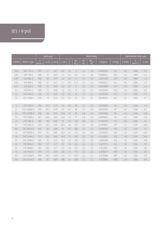8
IE1 / 6 pol
1000 min-1
400V/50Hz 440V/60Hz/1200 min-1
P (kW) Motor type
n
(min-1
)
η (%) cos φ In
(A)
Ik
In
Mn
(Nm
)
Mk
Mn
Mmax
Mn
J (kgm2
) m (kg) P (kW)
n
(min-1
)
In
(A)
0,18 5AT 71A-6 870 51 0,67 0,9 2,2 2 1,6 1,8 0,0004533 9,9 0,2 1040 0,9
0,25 5AT 71B-6 880 53 0,65 1,1 2,5 2,7 1,7 1,8 0,0006421 10,6 0,3 1060 1,1
0,37 5AT 80A-6 900 65 0,75 1,2 3,5 4 1,7 2,0 0,0017609 13,5 0,4 1080 1,2
0,55 5AT 80B-6 900 67 0,77 1,7 3,4 5,75 2,1 2,2 0,0022011 14,1 0,6 1080 1,7
0,75 5AT 90S-6 900 70 0,65 2,4 3,2 8 2,2 2,3 0,0023898 17,6 0,8 1080 2,4
1,1 5AT 90L-6 900 73 0,68 3,2 3,2 12 2,0 2,1 0,0031444 20,6 1,2 1080 3,2
1,5 5AT 100L-6 910 76 0,80 3,6 4,0 15 1,9 2,1 0,0104248 26,7 1,7 1090 3,6
2,2 5AT 112M-6 930 78 0,72 5,7 5,3 25 2,7 3,1 0,0148147 36,7 2,5 1110 5,7
3 7AT 132S-6 940 81,5 0,72 7,4 4,6 30 2,1 2,5 0,0276896 87 3,4 1130 7,4
4 7AT 132MA-6 950 83,1 0,70 9,7 5,5 40 2,7 3,0 0,0452618 87 4,5 1140 9,7
5,5 7AT 132MB-6 950 84 0,74 12,8 5,8 55 2,8 3,0 0,0452618 89 6,2 1140 12,8
7,5 7AT 160M-6 965 86,5 0,81 15,5 7,0 75 2,8 3,2 0,0924623 151 8,2 1160 15,5
11 7AT 160L-6 965 88 0,82 22 7,0 110 2,8 3,2 0,1261090 173 12,5 1160 22
15 7AT 180L-6 970 90,5 0,84 28,5 7,8 150 2,7 3,6 0,1909081 195 17 1160 28,5
18,5 7AT 200LA-6 970 90 0,80 37 6,5 180 2,2 2,5 0,2385562 252 21 1170 37
22 7AT 200LB-6 975 91 0,82 42,5 6,1 215 2,2 2,8 0,3192255 281 25 1170 42,5
30 7AT 225M-6 975 92,5 0,83 56,5 7,3 295 3,0 3,0 0,7261691 392 34 1170 56,8
37 7AT 250M-6 985 93 0,75 78,5 7,8 360 2,8 3,0 1,0001489 426 42 1180 78,5
45 7AT 280S-6 985 93 0,77 90 7,8 435 2,5 3,0 1,4678774 555 50 1180 90
55 7AT 280M-6 985 93,5 0,77 110 7,8 535 2,5 3,0 1,7612895 595 60 1180 110
75 7AT 315S-6 990 94 0,82 140 7,3 725 2,5 2,6 4,4698275 840 84 1185 140
90 7AT 315M-6 990 94,5 0,80 172 7,5 870 2,1 2,7 5,5523680 905 101 1185 172
110 7AT 315LA-6 990 95 0,80 208 7,6 1060 2,1 2,7 6,7528900 1000 124 1185 208
 
