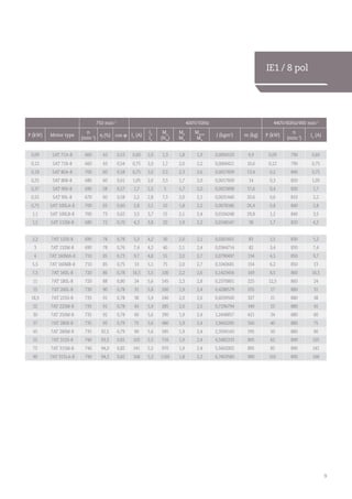 9
IE1 / 8 pol
750 min-1
400V/50Hz 440V/60Hz/900 min-1
P (kW) Motor type
n
(min-1
)
η (%) cos φ In
(A)
Ik
In
Mn
(Nm
)
Mk
Mn
Mmax
Mn
J (kgm2
) m (kg) P (kW)
n
(min-1
)
In
(A)
0,09 5AT 71A-8 660 43 0,53 0,60 2,0 1,3 1,8 1,9 0,0004533 9,9 0,09 790 0,60
0,12 5AT 71B-8 660 43 0,54 0,75 2,0 1,7 2,0 2,2 0,0006421 10,6 0,12 790 0,75
0,18 5AT 80A-8 700 60 0,58 0,75 3,0 2,5 2,3 2,6 0,0017609 13,4 0,2 840 0,75
0,25 5AT 80B-8 680 60 0,61 1,05 2,6 3,5 1,7 2,0 0,0017609 14 0,3 820 1,05
0,37 5AT 90S-8 690 58 0,57 1,7 2,5 5 1,7 2,0 0,0023898 17,6 0,4 830 1,7
0,55 5AT 90L-8 670 60 0,58 2,2 2,8 7,5 2,0 2,1 0,0031440 20,6 0,6 810 2,2
0,75 5AT 100LA-8 700 65 0,60 2,8 3,1 10 1,8 2,2 0,0078186 26,4 0,8 840 2,8
1,1 5AT 100LB-8 700 73 0,62 3,5 3,7 15 2,1 2,4 0,0104248 29,8 1,2 840 3,5
1,5 5AT 112M-8 680 72 0,70 4,3 3,8 20 1,9 2,3 0,0148147 38 1,7 820 4,3
2,2 7AT 132S-8 690 78 0,78 5,2 4,2 30 2,0 2,1 0,0261601 83 2,5 830 5,2
3 7AT 132M-8 690 78 0,76 7,4 4,2 40 2,1 2,4 0,0364714 82 3,4 830 7,4
4 7AT 160MA-8 710 85 0,73 9,7 4,8 55 2,0 2,7 0,0790497 134 4,5 850 9,7
5,5 7AT 160MB-8 710 85 0,75 13 5,1 75 2,0 2,7 0,1043681 154 6,2 850 13
7,5 7AT 160L-8 720 86 0,78 16,5 5,5 100 2,2 2,6 0,1423456 169 8,5 860 16,5
11 7AT 180L-8 720 88 0,80 24 5,6 145 2,3 2,8 0,2370801 225 12,5 860 24
15 7AT 200L-8 730 90 0,78 31 5,8 200 1,9 2,4 0,4288579 255 17 880 31
18,5 7AT 225S-8 735 91 0,78 38 5,9 240 2,0 2,6 0,6039500 327 21 880 38
22 7AT 225M-8 735 91 0,78 45 5,9 285 2,0 2,5 0,7296794 349 25 880 45
30 7AT 250M-8 735 92 0,78 60 5,6 390 1,9 2,4 1,2448857 421 34 880 60
37 7AT 280S-8 735 92 0,79 75 5,6 480 1,9 2,4 1,9663295 560 40 880 75
45 7AT 280M-8 735 92,5 0,79 90 5,6 585 1,9 2,4 2,3594143 595 50 880 90
55 7AT 315S-8 740 93,5 0,81 105 5,5 710 1,9 2,4 4,5082333 805 62 890 105
75 7AT 315M-8 740 94,0 0,82 141 5,5 970 1,9 2,4 5,5602002 895 85 890 141
90 7AT 315LA-8 740 94,3 0,82 168 5,3 1160 1,8 2,3 6,7603580 980 102 890 168
 