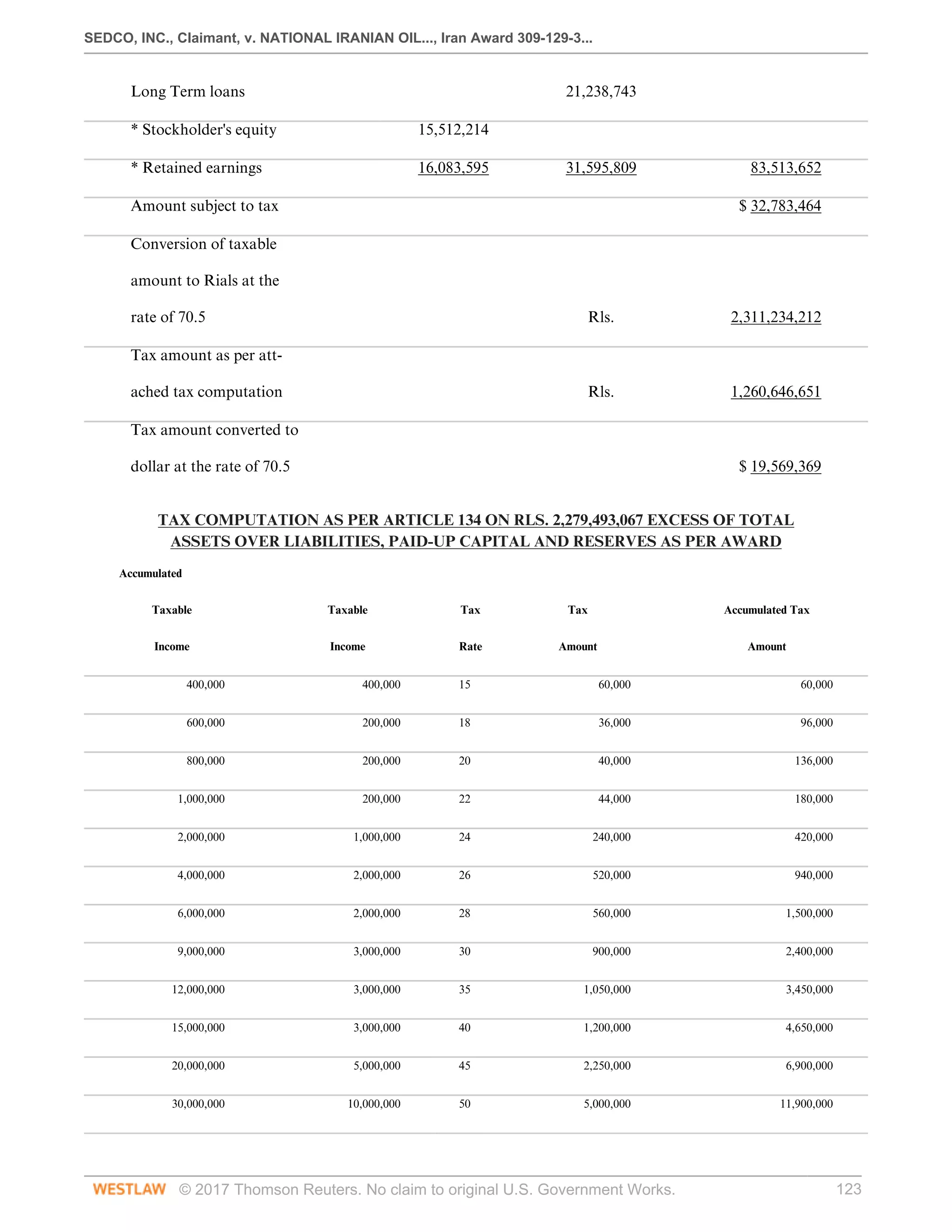 SEDCO, INC., Claimant, v. NATIONAL IRANIAN OIL..., Iran Award 309-129-3...
© 2017 Thomson Reuters. No claim to original U.S. Government Works. 123
Long Term loans
 
  21,238,743
 
 
* Stockholder's equity
 
15,512,214
 
   
* Retained earnings
 
16,083,595
 
31,595,809
 
83,513,652
 
Amount subject to tax
 
    $ 32,783,464
 
Conversion of taxable
 
     
amount to Rials at the
 
     
rate of 70.5
 
  Rls.
 
2,311,234,212
 
Tax amount as per att-
 
     
ached tax computation
 
  Rls.
 
1,260,646,651
 
Tax amount converted to
 
     
dollar at the rate of 70.5
 
    $ 19,569,369
 
TAX COMPUTATION AS PER ARTICLE 134 ON RLS. 2,279,493,067 EXCESS OF TOTAL
ASSETS OVER LIABILITIES, PAID-UP CAPITAL AND RESERVES AS PER AWARD
Accumulated
 
       
Taxable
 
Taxable
 
Tax
 
Tax
 
Accumulated Tax
 
Income
 
Income
 
Rate
 
Amount
 
Amount
 
400,000
 
400,000
 
15
 
60,000
 
60,000
 
600,000
 
200,000
 
18
 
36,000
 
96,000
 
800,000
 
200,000
 
20
 
40,000
 
136,000
 
1,000,000
 
200,000
 
22
 
44,000
 
180,000
 
2,000,000
 
1,000,000
 
24
 
240,000
 
420,000
 
4,000,000
 
2,000,000
 
26
 
520,000
 
940,000
 
6,000,000
 
2,000,000
 
28
 
560,000
 
1,500,000
 
9,000,000
 
3,000,000
 
30
 
900,000
 
2,400,000
 
12,000,000
 
3,000,000
 
35
 
1,050,000
 
3,450,000
 
15,000,000
 
3,000,000
 
40
 
1,200,000
 
4,650,000
 
20,000,000
 
5,000,000
 
45
 
2,250,000
 
6,900,000
 
30,000,000
 
10,000,000
 
50
 
5,000,000
 
11,900,000
 
 